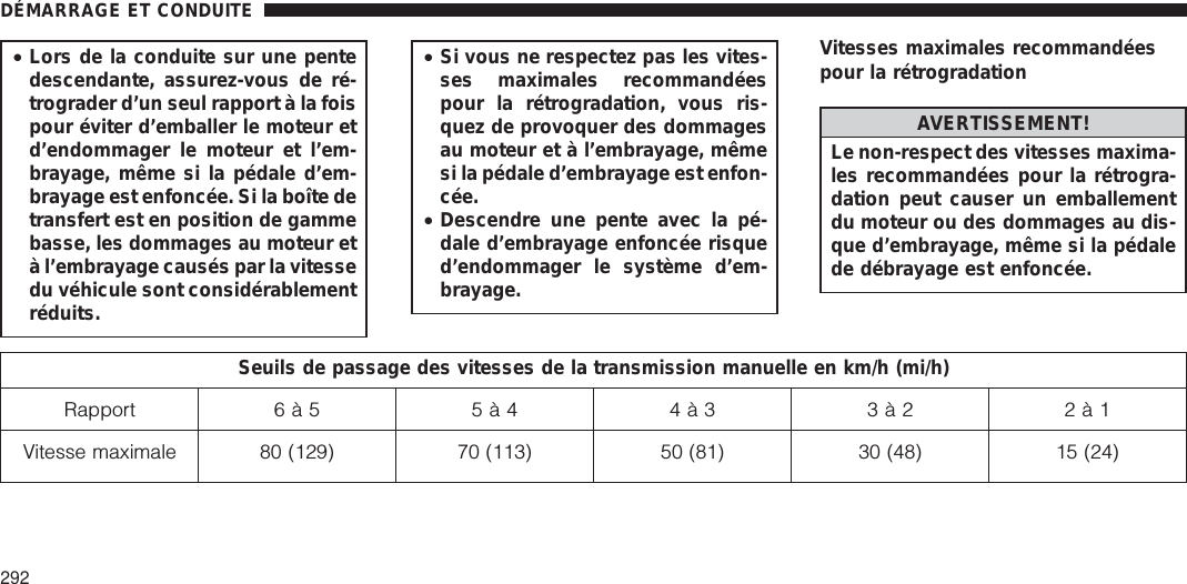 •Lors de la conduite sur une pentedescendante, assurez-vous de ré-trograder d’un seul rapport à la foispour éviter d’emballer le moteur etd’endommager le moteur et l’em-brayage, même si la pédale d’em-brayage est enfoncée. Si la boîte detransfert est en position de gammebasse, les dommages au moteur età l’embrayage causés par la vitessedu véhicule sont considérablementréduits.•Si vous ne respectez pas les vites-ses maximales recommandéespour la rétrogradation, vous ris-quez de provoquer des dommagesau moteur et à l’embrayage, mêmesi la pédale d’embrayage est enfon-cée.•Descendre une pente avec la pé-dale d’embrayage enfoncée risqued’endommager le système d’em-brayage.Vitesses maximales recommandéespour la rétrogradationAVERTISSEMENT!Le non-respect des vitesses maxima-les recommandées pour la rétrogra-dation peut causer un emballementdu moteur ou des dommages au dis-que d’embrayage, même si la pédalede débrayage est enfoncée.Seuils de passage des vitesses de la transmission manuelle en km/h (mi/h)Rapport 6 à 5 5 à 4 4 à 3 3 à 2 2 à 1Vitesse maximale 80 (129) 70 (113) 50 (81) 30 (48) 15 (24)DÉMARRAGE ET CONDUITE292