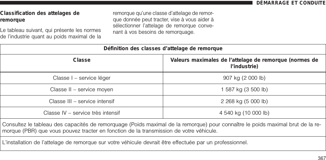 Classification des attelages deremorqueLe tableau suivant, qui présente les normesde l’industrie quant au poids maximal de laremorque qu’une classe d’attelage de remor-que donnée peut tracter, vise à vous aider àsélectionner l’attelage de remorque conve-nant à vos besoins de remorquage.Définition des classes d’attelage de remorqueClasse Valeurs maximales de l’attelage de remorque (normes del’industrie)Classe I – service léger 907 kg (2 000 lb)Classe II – service moyen 1 587 kg (3 500 lb)Classe III – service intensif 2 268 kg (5 000 lb)Classe IV – service très intensif 4 540 kg (10 000 lb)Consultez le tableau des capacités de remorquage (Poids maximal de la remorque) pour connaître le poids maximal brut de la re-morque (PBR) que vous pouvez tracter en fonction de la transmission de votre véhicule.L’installation de l’attelage de remorque sur votre véhicule devrait être effectuée par un professionnel.DÉMARRAGE ET CONDUITE367