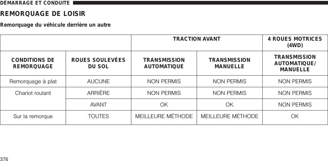 REMORQUAGE DE LOISIRRemorquage du véhicule derrière un autreTRACTION AVANT 4 ROUES MOTRICES(4WD)CONDITIONS DEREMORQUAGE ROUES SOULEVÉESDU SOL TRANSMISSIONAUTOMATIQUE TRANSMISSIONMANUELLETRANSMISSIONAUTOMATIQUE/MANUELLERemorquage à plat AUCUNE NON PERMIS NON PERMIS NON PERMISChariot roulant ARRIÈRE NON PERMIS NON PERMIS NON PERMISAVANT OK OK NON PERMISSur la remorque TOUTES MEILLEURE MÉTHODE MEILLEURE MÉTHODE OKDÉMARRAGE ET CONDUITE376