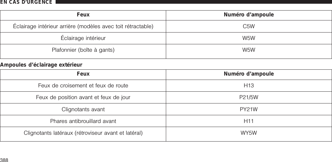 Feux Numéro d’ampouleÉclairage intérieur arrière (modèles avec toit rétractable) C5WÉclairage intérieur W5WPlafonnier (boîte à gants) W5WAmpoules d’éclairage extérieurFeux Numéro d’ampouleFeux de croisement et feux de route H13Feux de position avant et feux de jour P21/5WClignotants avant PY21WPhares antibrouillard avant H11Clignotants latéraux (rétroviseur avant et latéral) WY5WEN CAS D’URGENCE388