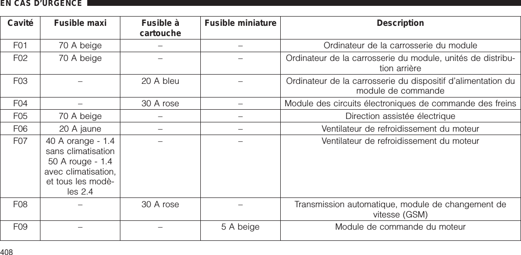 Cavité Fusible maxi Fusible àcartouche Fusible miniature DescriptionF01 70 A beige – – Ordinateur de la carrosserie du moduleF02 70 A beige – – Ordinateur de la carrosserie du module, unités de distribu-tion arrièreF03 – 20 A bleu – Ordinateur de la carrosserie du dispositif d’alimentation dumodule de commandeF04 – 30 A rose – Module des circuits électroniques de commande des freinsF05 70 A beige – – Direction assistée électriqueF06 20 A jaune – – Ventilateur de refroidissement du moteurF07 40 A orange - 1.4sans climatisation50 A rouge - 1.4avec climatisation,et tous les modè-les 2.4– – Ventilateur de refroidissement du moteurF08 – 30 A rose – Transmission automatique, module de changement devitesse (GSM)F09 – – 5 A beige Module de commande du moteurEN CAS D’URGENCE408