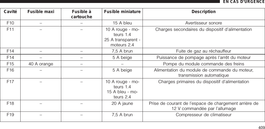 Cavité Fusible maxi Fusible àcartouche Fusible miniature DescriptionF10 – – 15 A bleu Avertisseur sonoreF11 – – 10 A rouge - mo-teurs 1.425 A transparent -moteurs 2.4Charges secondaires du dispositif d’alimentationF14 – – 7,5 A brun Fuite de gaz au réchauffeurF14 – – 5 A beige Puissance de pompage après l’arrêt du moteurF15 40 A orange – – Pompe du module commande des freinsF16 – – 5 A beige Alimentation du module de commande du moteur,transmission automatiqueF17 – – 10 A rouge - mo-teurs 1.415 A bleu - mo-teurs 2.4Charges primaires du dispositif d’alimentationF18 – – 20 A jaune Prise de courant de l’espace de chargement arrière de12 V commandée par l’allumageF19 – – 7,5 A brun Compresseur de climatiseurEN CAS D’URGENCE409