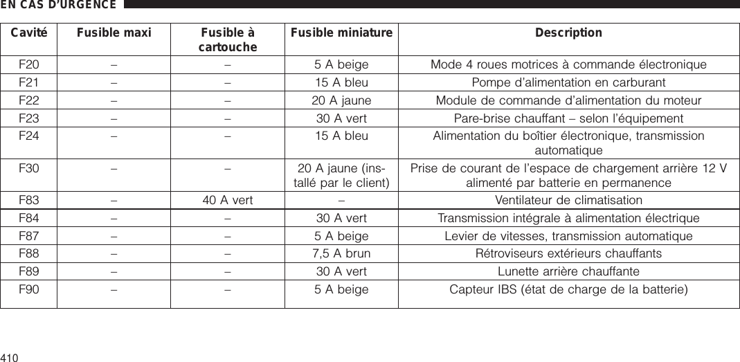 Cavité Fusible maxi Fusible àcartouche Fusible miniature DescriptionF20 – – 5 A beige Mode 4 roues motrices à commande électroniqueF21 – – 15 A bleu Pompe d’alimentation en carburantF22 – – 20 A jaune Module de commande d’alimentation du moteurF23 – – 30 A vert Pare-brise chauffant – selon l’équipementF24 – – 15 A bleu Alimentation du boîtier électronique, transmissionautomatiqueF30 – – 20 A jaune (ins-tallé par le client)Prise de courant de l’espace de chargement arrière 12 Valimenté par batterie en permanenceF83 – 40 A vert – Ventilateur de climatisationF84 – – 30 A vert Transmission intégrale à alimentation électriqueF87 – – 5 A beige Levier de vitesses, transmission automatiqueF88 – – 7,5 A brun Rétroviseurs extérieurs chauffantsF89 – – 30 A vert Lunette arrière chauffanteF90 – – 5 A beige Capteur IBS (état de charge de la batterie)EN CAS D’URGENCE410