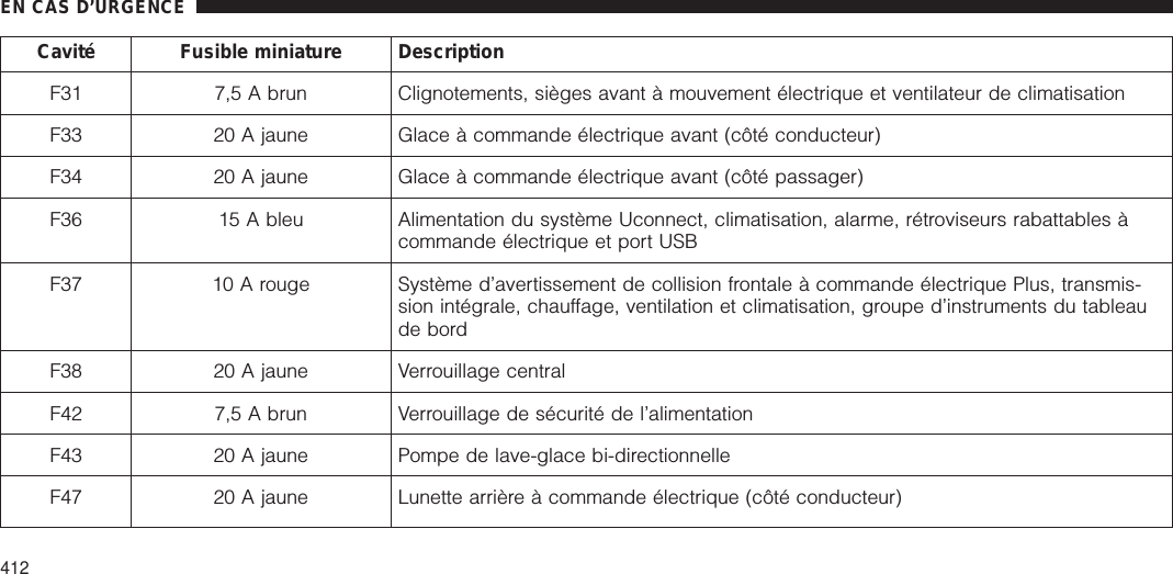 Cavité Fusible miniature DescriptionF31 7,5 A brun Clignotements, sièges avant à mouvement électrique et ventilateur de climatisationF33 20 A jaune Glace à commande électrique avant (côté conducteur)F34 20 A jaune Glace à commande électrique avant (côté passager)F36 15 A bleu Alimentation du système Uconnect, climatisation, alarme, rétroviseurs rabattables àcommande électrique et port USBF37 10 A rouge Système d’avertissement de collision frontale à commande électrique Plus, transmis-sion intégrale, chauffage, ventilation et climatisation, groupe d’instruments du tableaude bordF38 20 A jaune Verrouillage centralF42 7,5 A brun Verrouillage de sécurité de l’alimentationF43 20 A jaune Pompe de lave-glace bi-directionnelleF47 20 A jaune Lunette arrière à commande électrique (côté conducteur)EN CAS D’URGENCE412