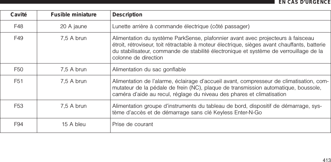 Cavité Fusible miniature DescriptionF48 20 A jaune Lunette arrière à commande électrique (côté passager)F49 7,5 A brun Alimentation du système ParkSense, plafonnier avant avec projecteurs à faisceauétroit, rétroviseur, toit rétractable à moteur électrique, sièges avant chauffants, batteriedu stabilisateur, commande de stabilité électronique et système de verrouillage de lacolonne de directionF50 7,5 A brun Alimentation du sac gonflableF51 7,5 A brun Alimentation de l’alarme, éclairage d’accueil avant, compresseur de climatisation, com-mutateur de la pédale de frein (NC), plaque de transmission automatique, boussole,caméra d’aide au recul, réglage du niveau des phares et climatisationF53 7,5 A brun Alimentation groupe d’instruments du tableau de bord, dispositif de démarrage, sys-tème d’accès et de démarrage sans clé Keyless Enter-N-GoF94 15 A bleu Prise de courantEN CAS D’URGENCE413