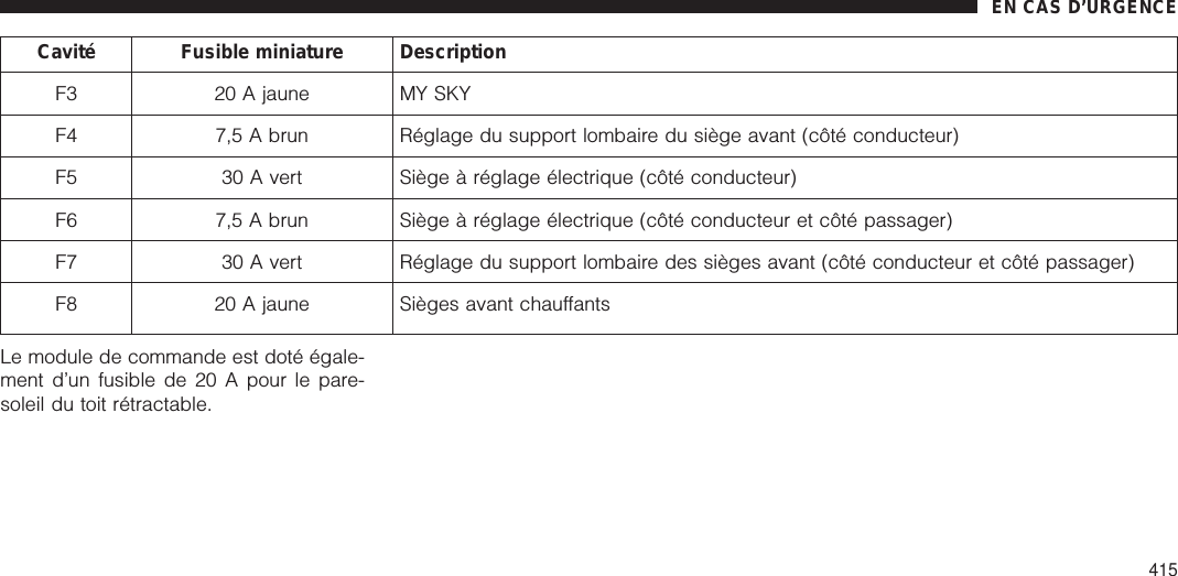 Cavité Fusible miniature DescriptionF3 20 A jaune MY SKYF4 7,5 A brun Réglage du support lombaire du siège avant (côté conducteur)F5 30 A vert Siège à réglage électrique (côté conducteur)F6 7,5 A brun Siège à réglage électrique (côté conducteur et côté passager)F7 30 A vert Réglage du support lombaire des sièges avant (côté conducteur et côté passager)F8 20 A jaune Sièges avant chauffantsLe module de commande est doté égale-ment d’un fusible de 20 A pour le pare-soleil du toit rétractable.EN CAS D’URGENCE415