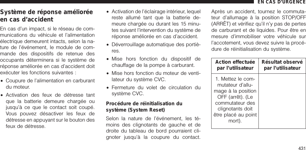 Système de réponse amélioréeen cas d’accidentEn cas d’un impact, si le réseau de com-munications du véhicule et l’alimentationélectrique demeurent intacts, selon la na-ture de l’événement, le module de com-mande des dispositifs de retenue desoccupants déterminera si le système deréponse améliorée en cas d’accident doitexécuter les fonctions suivantes :•Coupure de l’alimentation en carburantdu moteur.•Activation des feux de détresse tantque la batterie demeure chargée oujusqu’à ce que le contact soit coupé.Vous pouvez désactiver les feux dedétresse en appuyant sur le bouton desfeux de détresse.•Activation de l’éclairage intérieur, lequelreste allumé tant que la batterie de-meure chargée ou durant les 15 minu-tes suivant l’intervention du système deréponse améliorée en cas d’accident.•Déverrouillage automatique des portiè-res.•Mise hors fonction du dispositif dechauffage de la pompe à carburant.•Mise hors fonction du moteur de venti-lateur du système CVC.•Fermeture du volet de circulation dusystème CVC.Procédure de réinitialisation dusystème (System Reset)Selon la nature de l’événement, les té-moins des clignotants de gauche et dedroite du tableau de bord pourraient cli-gnoter jusqu’à la coupure du contact.Après un accident, tournez le commuta-teur d’allumage à la position STOP/OFF(ARRÊT) et vérifiez qu’il n’y pas de pertesde carburant et de liquides. Pour être enmesure d’immobiliser votre véhicule surl’accotement, vous devez suivre la procé-dure de réinitialisation du système.Action effectuéepar l’utilisateur Résultat observépar l’utilisateur1. Mettez le com-mutateur d’allu-mage à la positionOFF (arrêt). (Lecommutateur desclignotants doitêtre placé au pointmort).EN CAS D’URGENCE431