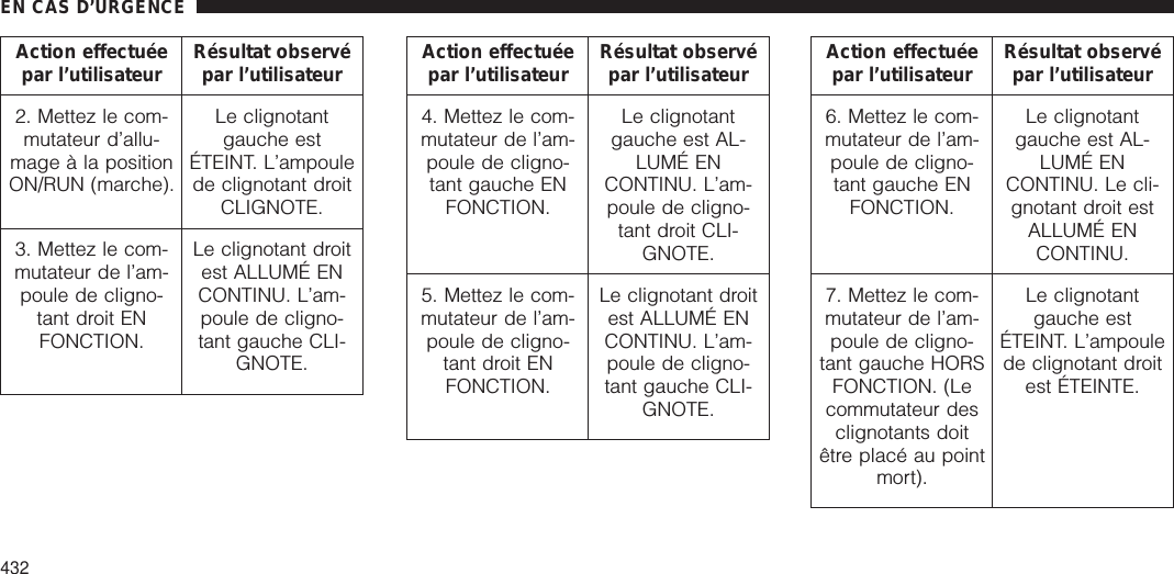 Action effectuéepar l’utilisateur Résultat observépar l’utilisateur2. Mettez le com-mutateur d’allu-mage à la positionON/RUN (marche).Le clignotantgauche estÉTEINT. L’ampoulede clignotant droitCLIGNOTE.3. Mettez le com-mutateur de l’am-poule de cligno-tant droit ENFONCTION.Le clignotant droitest ALLUMÉ ENCONTINU. L’am-poule de cligno-tant gauche CLI-GNOTE.Action effectuéepar l’utilisateur Résultat observépar l’utilisateur4. Mettez le com-mutateur de l’am-poule de cligno-tant gauche ENFONCTION.Le clignotantgauche est AL-LUMÉ ENCONTINU. L’am-poule de cligno-tant droit CLI-GNOTE.5. Mettez le com-mutateur de l’am-poule de cligno-tant droit ENFONCTION.Le clignotant droitest ALLUMÉ ENCONTINU. L’am-poule de cligno-tant gauche CLI-GNOTE.Action effectuéepar l’utilisateur Résultat observépar l’utilisateur6. Mettez le com-mutateur de l’am-poule de cligno-tant gauche ENFONCTION.Le clignotantgauche est AL-LUMÉ ENCONTINU. Le cli-gnotant droit estALLUMÉ ENCONTINU.7. Mettez le com-mutateur de l’am-poule de cligno-tant gauche HORSFONCTION. (Lecommutateur desclignotants doitêtre placé au pointmort).Le clignotantgauche estÉTEINT. L’ampoulede clignotant droitest ÉTEINTE.EN CAS D’URGENCE432