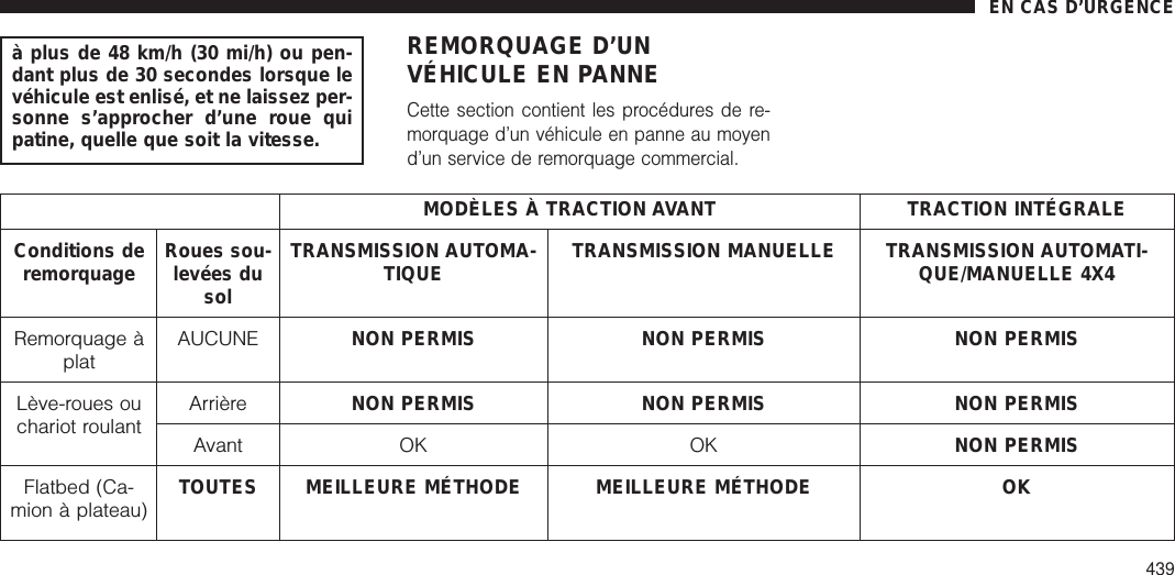 à plus de 48 km/h (30 mi/h) ou pen-dant plus de 30 secondes lorsque levéhicule est enlisé, et ne laissez per-sonne s’approcher d’une roue quipatine, quelle que soit la vitesse.REMORQUAGE D’UNVÉHICULE EN PANNECette section contient les procédures de re-morquage d’un véhicule en panne au moyend’un service de remorquage commercial.MODÈLES À TRACTION AVANT TRACTION INTÉGRALEConditions deremorquage Roues sou-levées dusolTRANSMISSION AUTOMA-TIQUE TRANSMISSION MANUELLE TRANSMISSION AUTOMATI-QUE/MANUELLE 4X4Remorquage àplatAUCUNE NON PERMIS NON PERMIS NON PERMISLève-roues ouchariot roulantArrière NON PERMIS NON PERMIS NON PERMISAvant OK OK NON PERMISFlatbed (Ca-mion à plateau) TOUTES MEILLEURE MÉTHODE MEILLEURE MÉTHODE OKEN CAS D’URGENCE439