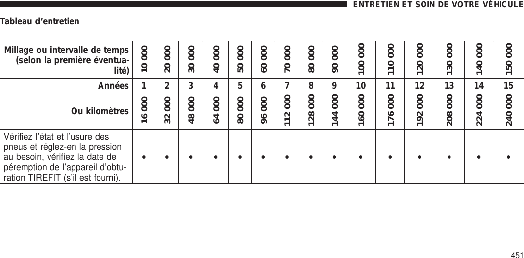 Tableau d’entretienMillage ou intervalle de temps(selon la première éventua-lité)10 00020 00030 00040 00050 00060 00070 00080 00090 000100 000110 000120 000130 000140 000150 000Années 1 2 3 4 5 6 7 8 9 10 11 12 13 14 15Ou kilomètres16 00032 00048 00064 00080 00096 000112 000128 000144 000160 000176 000192 000208 000224 000240 000Vérifiez l’état et l’usure despneus et réglez-en la pressionau besoin, vérifiez la date depéremption de l’appareil d’obtu-ration TIREFIT (s’il est fourni).••• • ••••• • • • • • •ENTRETIEN ET SOIN DE VOTRE VÉHICULE451