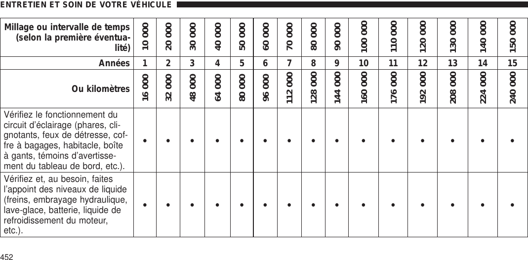 Millage ou intervalle de temps(selon la première éventua-lité)10 00020 00030 00040 00050 00060 00070 00080 00090 000100 000110 000120 000130 000140 000150 000Années 1 2 3 4 5 6 7 8 9 10 11 12 13 14 15Ou kilomètres16 00032 00048 00064 00080 00096 000112 000128 000144 000160 000176 000192 000208 000224 000240 000Vérifiez le fonctionnement ducircuit d’éclairage (phares, cli-gnotants, feux de détresse, cof-fre à bagages, habitacle, boîteà gants, témoins d’avertisse-ment du tableau de bord, etc.).••• • ••••• • • • • • •Vérifiez et, au besoin, faitesl’appoint des niveaux de liquide(freins, embrayage hydraulique,lave-glace, batterie, liquide derefroidissement du moteur,etc.).••• • ••••• • • • • • •ENTRETIEN ET SOIN DE VOTRE VÉHICULE452