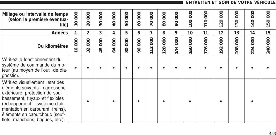 Millage ou intervalle de temps(selon la première éventua-lité)10 00020 00030 00040 00050 00060 00070 00080 00090 000100 000110 000120 000130 000140 000150 000Années 1 2 3 4 5 6 7 8 9 10 11 12 13 14 15Ou kilomètres16 00032 00048 00064 00080 00096 000112 000128 000144 000160 000176 000192 000208 000224 000240 000Vérifiez le fonctionnement dusystème de commande du mo-teur (au moyen de l’outil de dia-gnostic).••• • ••••• • • • • • •Vérifiez visuellement l’état deséléments suivants : carrosserieextérieure, protection du sou-bassement, tuyaux et flexibles(échappement – système d’ali-mentation en carburant, freins),éléments en caoutchouc (souf-flets, manchons, bagues, etc.).•••• • • •ENTRETIEN ET SOIN DE VOTRE VÉHICULE453