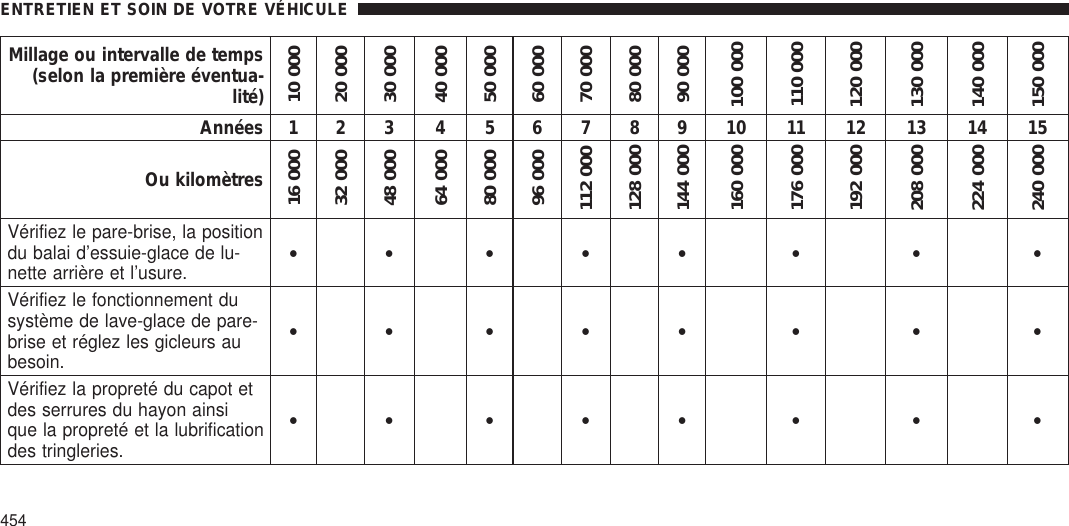Millage ou intervalle de temps(selon la première éventua-lité)10 00020 00030 00040 00050 00060 00070 00080 00090 000100 000110 000120 000130 000140 000150 000Années 1 2 3 4 5 6 7 8 9 10 11 12 13 14 15Ou kilomètres16 00032 00048 00064 00080 00096 000112 000128 000144 000160 000176 000192 000208 000224 000240 000Vérifiez le pare-brise, la positiondu balai d’essuie-glace de lu-nette arrière et l’usure.•• •• • • • •Vérifiez le fonctionnement dusystème de lave-glace de pare-brise et réglez les gicleurs aubesoin.•• •• • • • •Vérifiez la propreté du capot etdes serrures du hayon ainsique la propreté et la lubrificationdes tringleries.•• •• • • • •ENTRETIEN ET SOIN DE VOTRE VÉHICULE454