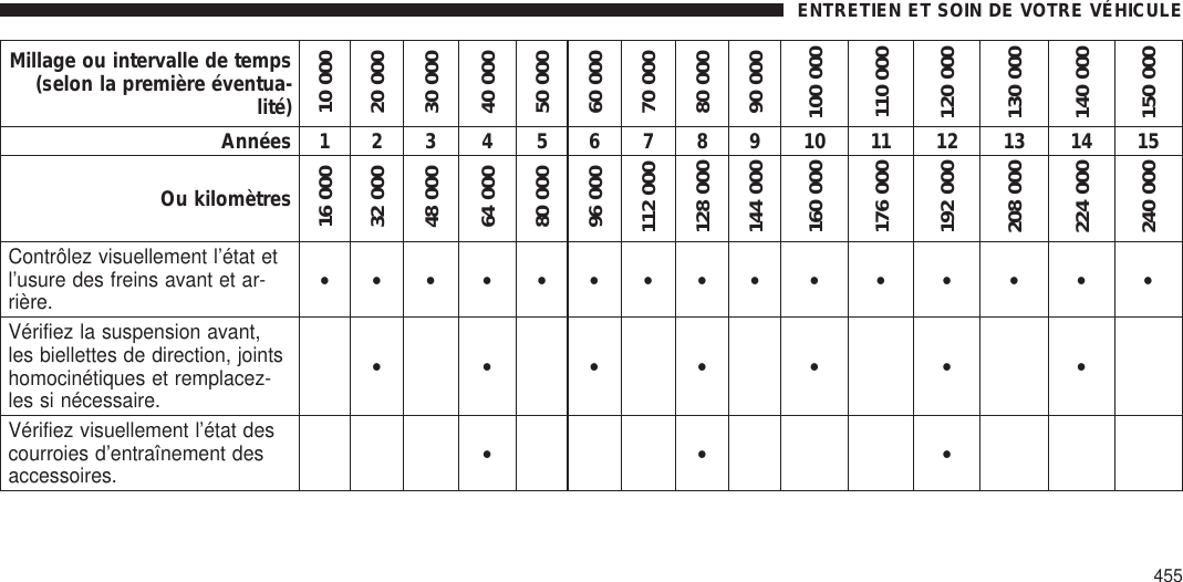 Millage ou intervalle de temps(selon la première éventua-lité)10 00020 00030 00040 00050 00060 00070 00080 00090 000100 000110 000120 000130 000140 000150 000Années 1 2 3 4 5 6 7 8 9 10 11 12 13 14 15Ou kilomètres16 00032 00048 00064 00080 00096 000112 000128 000144 000160 000176 000192 000208 000224 000240 000Contrôlez visuellement l’état etl’usure des freins avant et ar-rière.••• • ••••• • • • • • •Vérifiez la suspension avant,les biellettes de direction, jointshomocinétiques et remplacez-les si nécessaire.•••• • • •Vérifiez visuellement l’état descourroies d’entraînement desaccessoires.•• •ENTRETIEN ET SOIN DE VOTRE VÉHICULE455