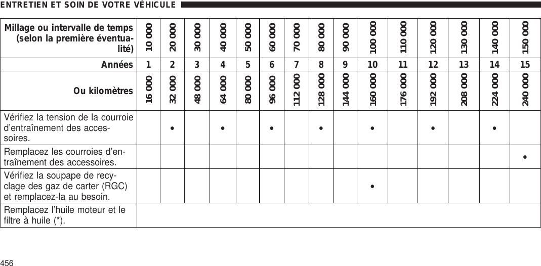 Millage ou intervalle de temps(selon la première éventua-lité)10 00020 00030 00040 00050 00060 00070 00080 00090 000100 000110 000120 000130 000140 000150 000Années 1 2 3 4 5 6 7 8 9 10 11 12 13 14 15Ou kilomètres16 00032 00048 00064 00080 00096 000112 000128 000144 000160 000176 000192 000208 000224 000240 000Vérifiez la tension de la courroied’entraînement des acces-soires.•••• • • •Remplacez les courroies d’en-traînement des accessoires. •Vérifiez la soupape de recy-clage des gaz de carter (RGC)et remplacez-la au besoin.•Remplacez l’huile moteur et lefiltre à huile (*).ENTRETIEN ET SOIN DE VOTRE VÉHICULE456