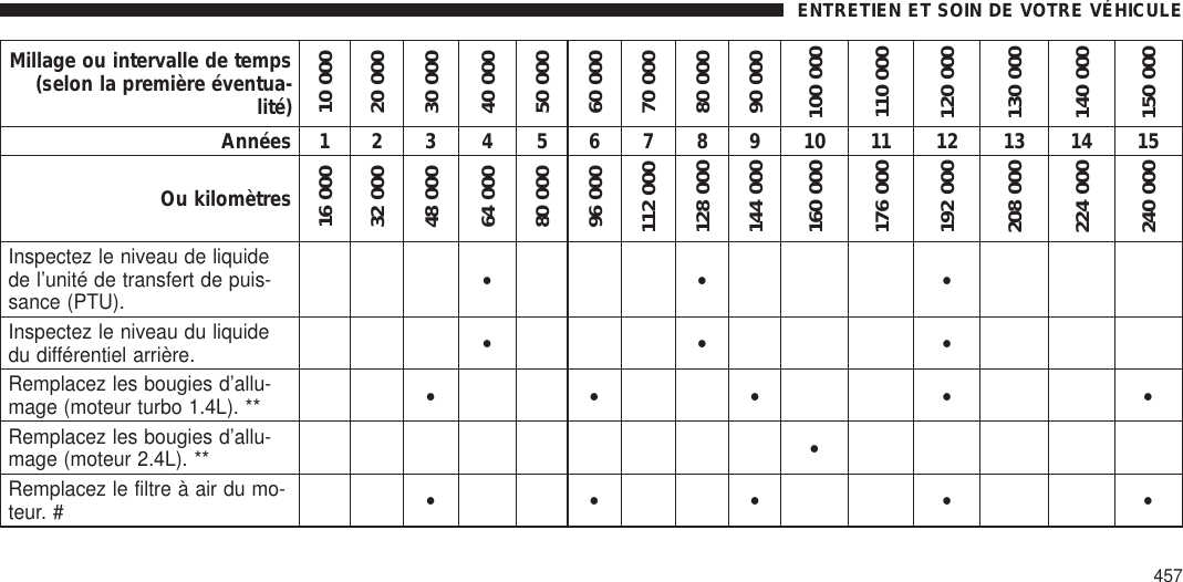 Millage ou intervalle de temps(selon la première éventua-lité)10 00020 00030 00040 00050 00060 00070 00080 00090 000100 000110 000120 000130 000140 000150 000Années 1 2 3 4 5 6 7 8 9 10 11 12 13 14 15Ou kilomètres16 00032 00048 00064 00080 00096 000112 000128 000144 000160 000176 000192 000208 000224 000240 000Inspectez le niveau de liquidede l’unité de transfert de puis-sance (PTU).•• •Inspectez le niveau du liquidedu différentiel arrière. •• •Remplacez les bougies d’allu-mage (moteur turbo 1.4L). ** ••• • •Remplacez les bougies d’allu-mage (moteur 2.4L). ** •Remplacez le filtre à air du mo-teur. # ••• • •ENTRETIEN ET SOIN DE VOTRE VÉHICULE457