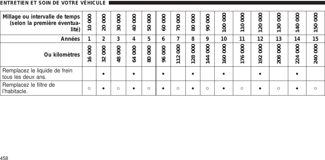 Millage ou intervalle de temps(selon la première éventua-lité)10 00020 00030 00040 00050 00060 00070 00080 00090 000100 000110 000120 000130 000140 000150 000Années 1 2 3 4 5 6 7 8 9 10 11 12 13 14 15Ou kilomètres16 00032 00048 00064 00080 00096 000112 000128 000144 000160 000176 000192 000208 000224 000240 000Remplacez le liquide de freintous les deux ans. •••• • • •Remplacez le filtre del’habitacle. ○•○•○•○•○•○•○•○ENTRETIEN ET SOIN DE VOTRE VÉHICULE458