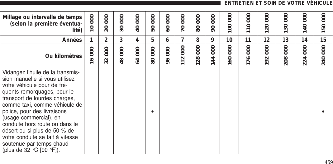 Millage ou intervalle de temps(selon la première éventua-lité)10 00020 00030 00040 00050 00060 00070 00080 00090 000100 000110 000120 000130 000140 000150 000Années 1 2 3 4 5 6 7 8 9 10 11 12 13 14 15Ou kilomètres16 00032 00048 00064 00080 00096 000112 000128 000144 000160 000176 000192 000208 000224 000240 000Vidangez l’huile de la transmis-sion manuelle si vous utilisezvotre véhicule pour de fré-quents remorquages, pour letransport de lourdes charges,comme taxi, comme véhicule depolice, pour des livraisons(usage commercial), enconduite hors route ou dans ledésert ou si plus de 50 % devotre conduite se fait à vitessesoutenue par temps chaud(plus de 32 °C [90 °F]).••ENTRETIEN ET SOIN DE VOTRE VÉHICULE459