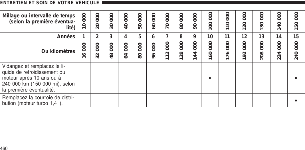 Millage ou intervalle de temps(selon la première éventua-lité)10 00020 00030 00040 00050 00060 00070 00080 00090 000100 000110 000120 000130 000140 000150 000Années 1 2 3 4 5 6 7 8 9 10 11 12 13 14 15Ou kilomètres16 00032 00048 00064 00080 00096 000112 000128 000144 000160 000176 000192 000208 000224 000240 000Vidangez et remplacez le li-quide de refroidissement dumoteur après 10 ans ou à240 000 km (150 000 mi), selonla première éventualité.••Remplacez la courroie de distri-bution (moteur turbo 1,4 l). •ENTRETIEN ET SOIN DE VOTRE VÉHICULE460
