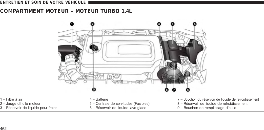 COMPARTIMENT MOTEUR – MOTEUR TURBO 1.4L1 – Filtre à air 4 – Batterie 7 –Bouchon du réservoir de liquide de refroidissement2 – Jauge d’huile moteur 5 – Centrale de servitudes (Fusibles) 8 – Réservoir de liquide de refroidissement3 – Réservoir de liquide pour freins 6 – Réservoir de liquide lave-glace 9 – Bouchon de remplissage d’huileENTRETIEN ET SOIN DE VOTRE VÉHICULE462