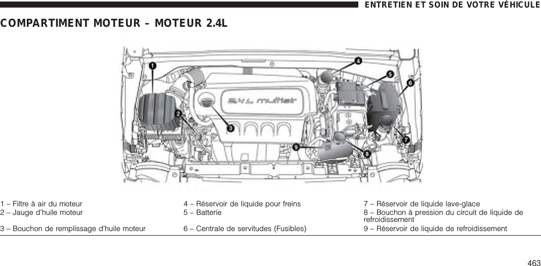 COMPARTIMENT MOTEUR – MOTEUR 2.4L1 – Filtre à air du moteur 4 – Réservoir de liquide pour freins 7 – Réservoir de liquide lave-glace2 – Jauge d’huile moteur 5 – Batterie 8 – Bouchon à pression du circuit de liquide derefroidissement3 – Bouchon de remplissage d’huile moteur 6 – Centrale de servitudes (Fusibles) 9 – Réservoir de liquide de refroidissementENTRETIEN ET SOIN DE VOTRE VÉHICULE463