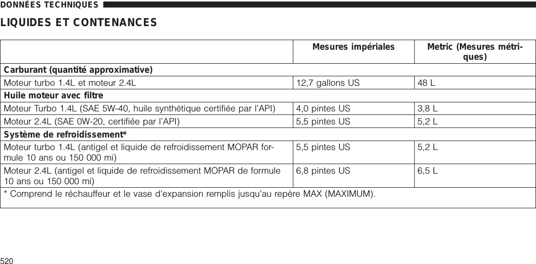 LIQUIDES ET CONTENANCESMesures impériales Metric (Mesures métri-ques)Carburant (quantité approximative)Moteur turbo 1.4L et moteur 2.4L 12,7 gallons US 48 LHuile moteur avec filtreMoteur Turbo 1.4L (SAE 5W-40, huile synthétique certifiée par l’API) 4,0 pintes US 3,8 LMoteur 2.4L (SAE 0W-20, certifiée par l’API) 5,5 pintes US 5,2 LSystème de refroidissement*Moteur turbo 1.4L (antigel et liquide de refroidissement MOPAR for-mule 10 ans ou 150 000 mi)5,5 pintes US 5,2 LMoteur 2.4L (antigel et liquide de refroidissement MOPAR de formule10 ans ou 150 000 mi)6,8 pintes US 6,5 L* Comprend le réchauffeur et le vase d’expansion remplis jusqu’au repère MAX (MAXIMUM).DONNÉES TECHNIQUES520