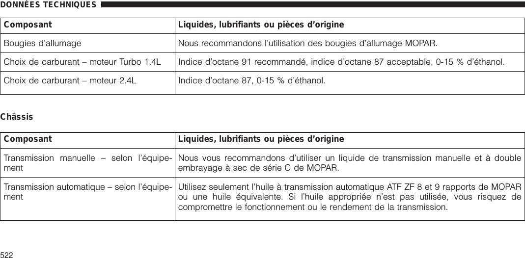 Composant Liquides, lubrifiants ou pièces d’origineBougies d’allumage Nous recommandons l’utilisation des bougies d’allumage MOPAR.Choix de carburant – moteur Turbo 1.4L Indice d’octane 91 recommandé, indice d’octane 87 acceptable, 0-15 % d’éthanol.Choix de carburant – moteur 2.4L Indice d’octane 87, 0-15 % d’éthanol.ChâssisComposant Liquides, lubrifiants ou pièces d’origineTransmission manuelle – selon l’équipe-mentNous vous recommandons d’utiliser un liquide de transmission manuelle et à doubleembrayage à sec de série C de MOPAR.Transmission automatique – selon l’équipe-mentUtilisez seulement l’huile à transmission automatique ATF ZF 8 et 9 rapports de MOPARou une huile équivalente. Si l’huile appropriée n’est pas utilisée, vous risquez decompromettre le fonctionnement ou le rendement de la transmission.DONNÉES TECHNIQUES522