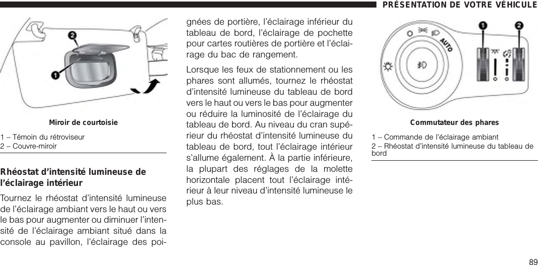 Rhéostat d’intensité lumineuse del’éclairage intérieurTournez le rhéostat d’intensité lumineusede l’éclairage ambiant vers le haut ou versle bas pour augmenter ou diminuer l’inten-sité de l’éclairage ambiant situé dans laconsole au pavillon, l’éclairage des poi-gnées de portière, l’éclairage inférieur dutableau de bord, l’éclairage de pochettepour cartes routières de portière et l’éclai-rage du bac de rangement.Lorsque les feux de stationnement ou lesphares sont allumés, tournez le rhéostatd’intensité lumineuse du tableau de bordvers le haut ou vers le bas pour augmenterou réduire la luminosité de l’éclairage dutableau de bord. Au niveau du cran supé-rieur du rhéostat d’intensité lumineuse dutableau de bord, tout l’éclairage intérieurs’allume également. À la partie inférieure,la plupart des réglages de la molettehorizontale placent tout l’éclairage inté-rieur à leur niveau d’intensité lumineuse leplus bas.Miroir de courtoisie1 – Témoin du rétroviseur2 – Couvre-miroirCommutateur des phares1 – Commande de l’éclairage ambiant2 – Rhéostat d’intensité lumineuse du tableau debordPRÉSENTATION DE VOTRE VÉHICULE89