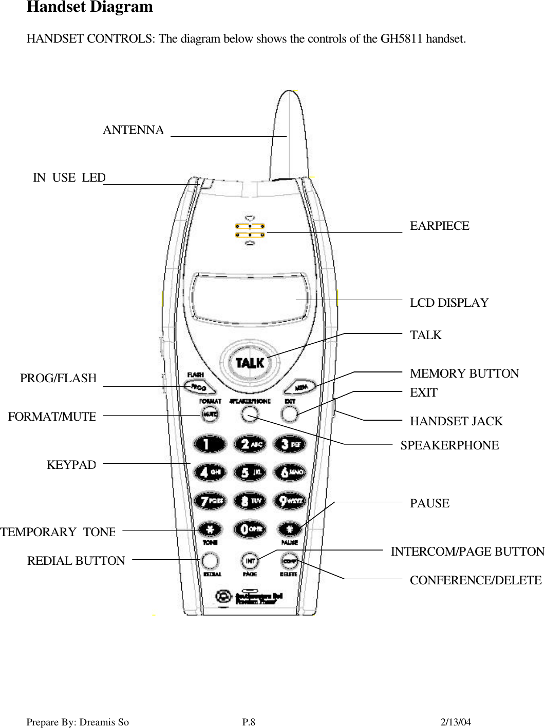 Prepare By: Dreamis So P.8    2/13/04 Handset Diagram  HANDSET CONTROLS: The diagram below shows the controls of the GH5811 handset.  ANTENNAEARPIECE LCD DISPLAY IN USE LEDPROG/FLASHFORMAT/MUTETALK MEMORY BUTTON EXIT SPEAKERPHONE KEYPADPAUSE TEMPORARY TONEREDIAL BUTTONINTERCOM/PAGE BUTTON CONFERENCE/DELETE HANDSET JACK 