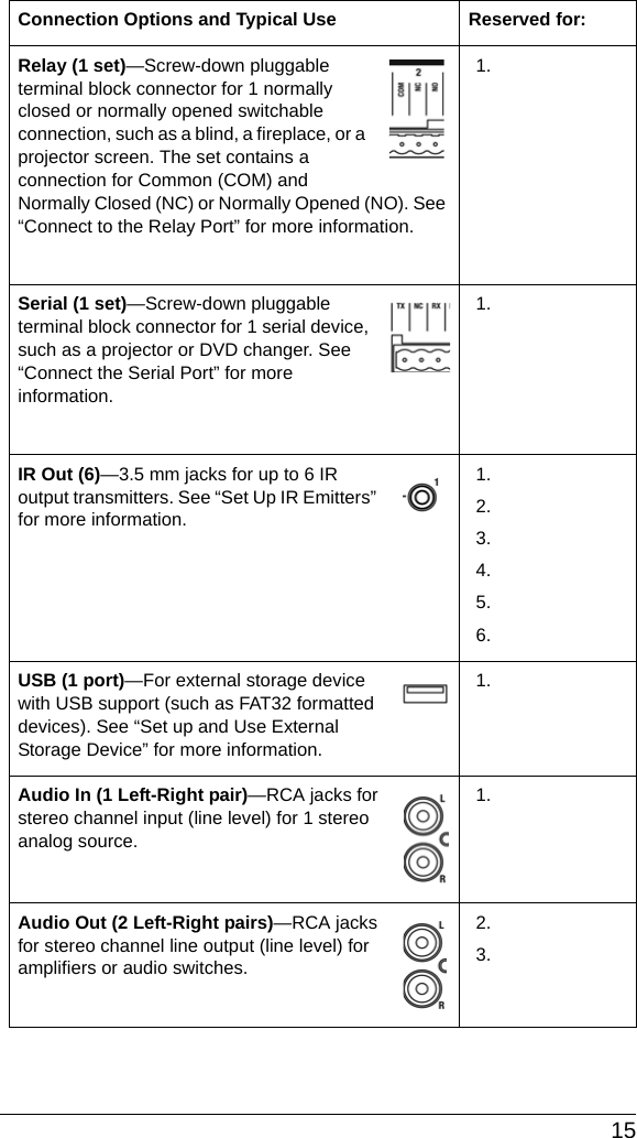  15Relay (1 set)—Screw-down pluggable terminal block connector for 1 normally closed or normally opened switchable connection, such as a blind, a fireplace, or a projector screen. The set contains a connection for Common (COM) and Normally Closed (NC) or Normally Opened (NO). See “Connect to the Relay Port” for more information.1.Serial (1 set)—Screw-down pluggable terminal block connector for 1 serial device, such as a projector or DVD changer. See “Connect the Serial Port” for more information.1.IR Out (6)—3.5 mm jacks for up to 6 IR output transmitters. See “Set Up IR Emitters” for more information.1.2.3.4.5.6.USB (1 port)—For external storage device with USB support (such as FAT32 formatted devices). See “Set up and Use External Storage Device” for more information.1.Audio In (1 Left-Right pair)—RCA jacks for stereo channel input (line level) for 1 stereo analog source.1.Audio Out (2 Left-Right pairs)—RCA jacks for stereo channel line output (line level) for amplifiers or audio switches.2.3.Connection Options and Typical Use Reserved for: