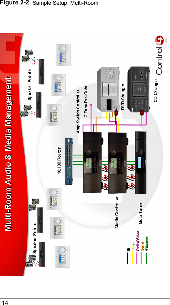  14Figure 2-2. Sample Setup: Multi-Room