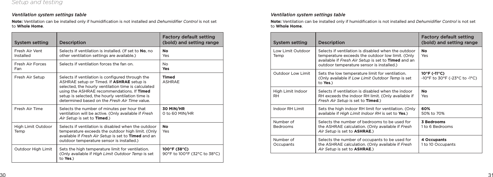 30 31Setup and testingVentilation system settings tableNote: Ventilation can be installed only if humidiﬁcation is not installed and Dehumidiﬁer Control is not set to Whole Home.System setting DescriptionFactory default setting (bold) and setting rangeFresh Air Vent InstalledSelects if ventilation is installed. (If set to No, no other ventilation settings are available.)NoYesFresh Air Forces FanSelects if ventilation forces the fan on. NoYesFresh Air Setup Selects if ventilation is conﬁgured through the ASHRAE setup or Timed. If ASHRAE setup is selected, the hourly ventilation time is calculated using the ASHRAE recommendations. If Timed setup is selected, the hourly ventilation time is determined based on the Fresh Air Time value.TimedASHRAEFresh Air Time Selects the number of minutes per hour that ventilation will be active. (Only available if Fresh Air Setup is set to Timed.)30 MIN/HR0 to 60 MIN/HR High Limit Outdoor TempSelects if ventilation is disabled when the outdoor temperature exceeds the outdoor high limit. (Only available if Fresh Air Setup is set to Timed and an outdoor temperature sensor is installed.)NoYesOutdoor High Limit Sets the high temperature limit for ventilation. (Only available if High Limit Outdoor Temp is set to Ye s .)100°F (38°C)90°F to 100°F (32°C to 38°C)Ventilation system settings tableNote: Ventilation can be installed only if humidiﬁcation is not installed and Dehumidiﬁer Control is not set to Whole Home.System setting DescriptionFactory default setting (bold) and setting rangeLow Limit Outdoor TempSelects if ventilation is disabled when the outdoor temperature exceeds the outdoor low limit. (Only available if Fresh Air Setup is set to Timed and an outdoor temperature sensor is installed.)NoYes Outdoor Low Limit  Sets the low temperature limit for ventilation. (Only available if Low Limit Outdoor Temp is set to Ye s .)10°F (-11°C)-10°F to 30°F (-23°C to -1°C)High Limit Indoor RHSelects if ventilation is disabled when the indoor RH exceeds the indoor RH limit. (Only available if Fresh Air Setup is set to Timed.)NoYesIndoor RH Limit Sets the high indoor RH limit for ventilation. (Only available if High Limit Indoor RH is set to Yes.)60%50% to 70%Number of BedroomsSelects the number of bedrooms to be used for the ASHRAE calculation. (Only available if Fresh Air Setup is set to ASHRAE.)3 Bedrooms1 to 6 BedroomsNumber of OccupantsSelects the number of occupants to be used for the ASHRAE calculation. (Only available if Fresh Air Setup is set to ASHRAE.)4 Occupants1 to 10 Occupants