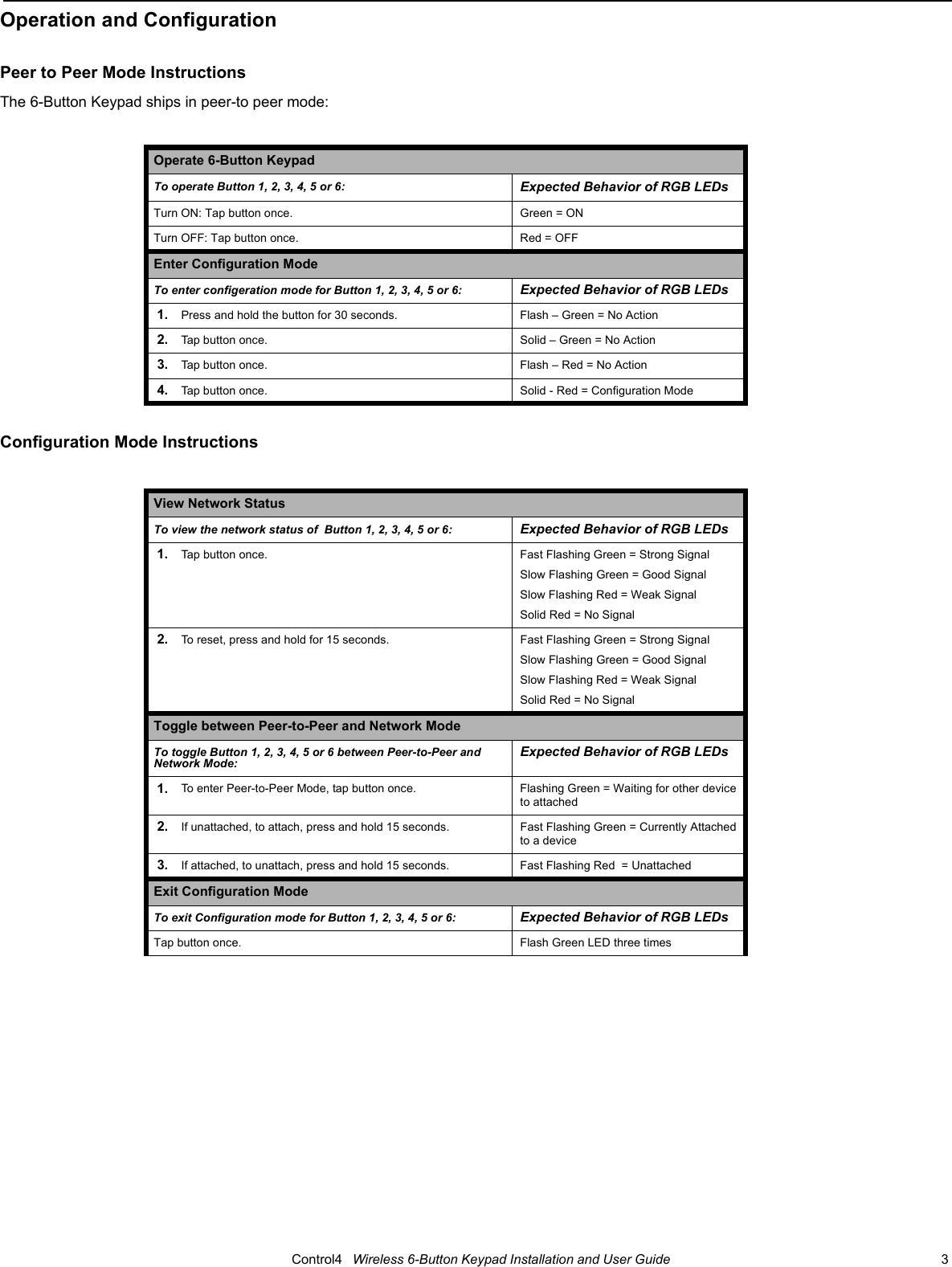                                                                                                                                      Control4   Wireless 6-Button Keypad Installation and User Guide                                                                              3 Operation and ConfigurationPeer to Peer Mode InstructionsThe 6-Button Keypad ships in peer-to peer mode:  Configuration Mode InstructionsOperate 6-Button KeypadTo operate Button 1, 2, 3, 4, 5 or 6: Expected Behavior of RGB LEDsTurn ON: Tap button once. Green = ON Turn OFF: Tap button once. Red = OFF Enter Configuration ModeTo enter configeration mode for Button 1, 2, 3, 4, 5 or 6: Expected Behavior of RGB LEDs1. Press and hold the button for 30 seconds. Flash – Green = No Action2. Tap button once. Solid – Green = No Action3. Tap button once. Flash – Red = No Action4. Tap button once. Solid - Red = Configuration ModeView Network StatusTo view the network status of  Button 1, 2, 3, 4, 5 or 6: Expected Behavior of RGB LEDs1. Tap button once. Fast Flashing Green = Strong SignalSlow Flashing Green = Good SignalSlow Flashing Red = Weak SignalSolid Red = No Signal2. To reset, press and hold for 15 seconds. Fast Flashing Green = Strong SignalSlow Flashing Green = Good SignalSlow Flashing Red = Weak SignalSolid Red = No SignalToggle between Peer-to-Peer and Network ModeTo toggle Button 1, 2, 3, 4, 5 or 6 between Peer-to-Peer and Network Mode:Expected Behavior of RGB LEDs1. To enter Peer-to-Peer Mode, tap button once. Flashing Green = Waiting for other device to attached2. If unattached, to attach, press and hold 15 seconds. Fast Flashing Green = Currently Attached to a device3. If attached, to unattach, press and hold 15 seconds. Fast Flashing Red  = UnattachedExit Configuration ModeTo exit Configuration mode for Button 1, 2, 3, 4, 5 or 6: Expected Behavior of RGB LEDsTap button once. Flash Green LED three times