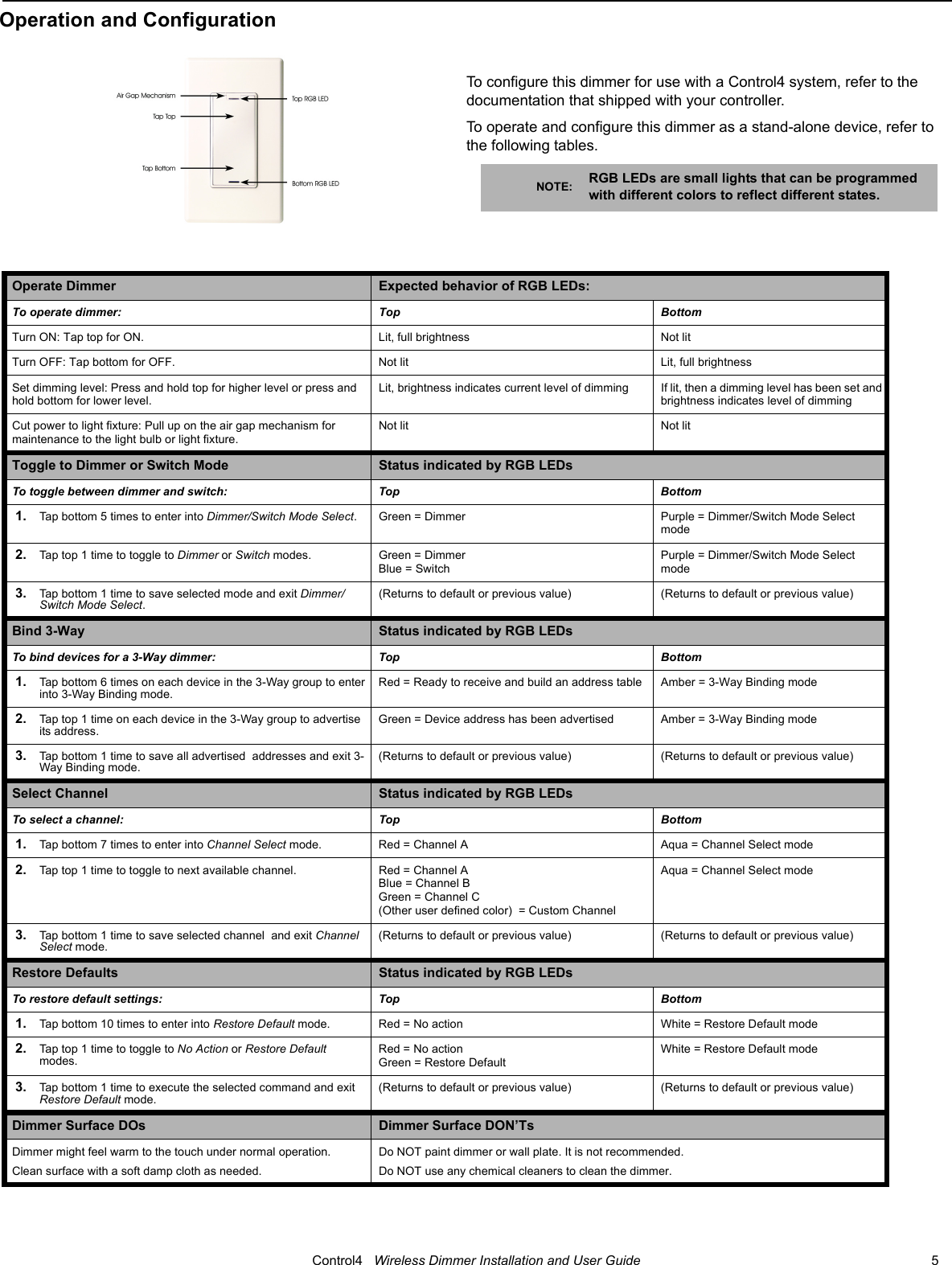                                                                                                                                      Control4   Wireless Dimmer Installation and User Guide                                                                              5 Operation and ConfigurationTo configure this dimmer for use with a Control4 system, refer to the documentation that shipped with your controller.To operate and configure this dimmer as a stand-alone device, refer to the following tables.NOTE: RGB LEDs are small lights that can be programmed with different colors to reflect different states.Operate Dimmer Expected behavior of RGB LEDs:To operate dimmer: Top BottomTurn ON: Tap top for ON. Lit, full brightness Not litTurn OFF: Tap bottom for OFF. Not lit Lit, full brightnessSet dimming level: Press and hold top for higher level or press and hold bottom for lower level.Lit, brightness indicates current level of dimming If lit, then a dimming level has been set and brightness indicates level of dimmingCut power to light fixture: Pull up on the air gap mechanism for maintenance to the light bulb or light fixture.Not lit Not litToggle to Dimmer or Switch Mode Status indicated by RGB LEDsTo toggle between dimmer and switch: Top Bottom1. Tap bottom 5 times to enter into Dimmer/Switch Mode Select. Green = Dimmer Purple = Dimmer/Switch Mode Select mode2. Tap top 1 time to toggle to Dimmer or Switch modes. Green = DimmerBlue = SwitchPurple = Dimmer/Switch Mode Select mode3. Tap bottom 1 time to save selected mode and exit Dimmer/Switch Mode Select.(Returns to default or previous value) (Returns to default or previous value)Bind 3-Way Status indicated by RGB LEDsTo bind devices for a 3-Way dimmer: Top Bottom1. Tap bottom 6 times on each device in the 3-Way group to enter into 3-Way Binding mode.Red = Ready to receive and build an address table Amber = 3-Way Binding mode2. Tap top 1 time on each device in the 3-Way group to advertise its address.Green = Device address has been advertised Amber = 3-Way Binding mode3. Tap bottom 1 time to save all advertised  addresses and exit 3-Way Binding mode.(Returns to default or previous value) (Returns to default or previous value)Select Channel Status indicated by RGB LEDsTo select a channel: Top Bottom1. Tap bottom 7 times to enter into Channel Select mode. Red = Channel A Aqua = Channel Select mode2. Tap top 1 time to toggle to next available channel. Red = Channel A Blue = Channel B Green = Channel C (Other user defined color)  = Custom ChannelAqua = Channel Select mode3. Tap bottom 1 time to save selected channel  and exit Channel Select mode.(Returns to default or previous value) (Returns to default or previous value)Restore Defaults Status indicated by RGB LEDsTo restore default settings: Top Bottom1. Tap bottom 10 times to enter into Restore Default mode. Red = No action White = Restore Default mode2. Tap top 1 time to toggle to No Action or Restore Default  modes.Red = No actionGreen = Restore DefaultWhite = Restore Default mode3. Tap bottom 1 time to execute the selected command and exit Restore Default mode.(Returns to default or previous value) (Returns to default or previous value)Dimmer Surface DOs  Dimmer Surface DON’TsDimmer might feel warm to the touch under normal operation.Clean surface with a soft damp cloth as needed.Do NOT paint dimmer or wall plate. It is not recommended.Do NOT use any chemical cleaners to clean the dimmer.                                                         