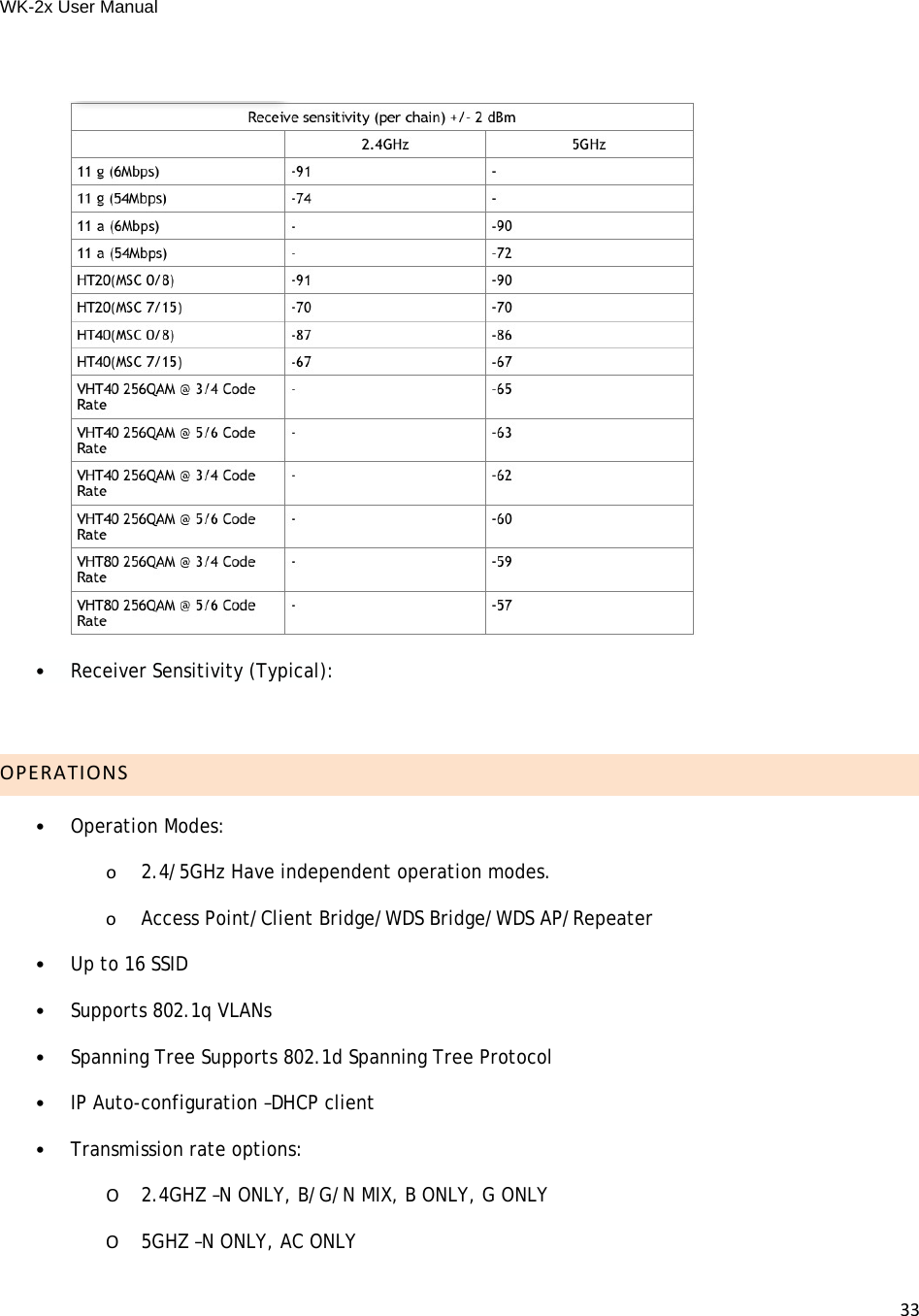 WK-2x User Manual 33•Receiver Sensitivity (Typical):OPERATIONS•Operation Modes: o2.4/5GHz Have independent operation modes.oAccess Point/Client Bridge/WDS Bridge/WDS AP/Repeater•Up to 16 SSID •Supports 802.1q VLANs•Spanning Tree Supports 802.1d Spanning Tree Protocol•IP Auto-configuration –DHCP client•Transmission rate options: O2.4GHZ –N ONLY, B/G/N MIX, B ONLY, G ONLYO5GHZ –N ONLY, AC ONLY