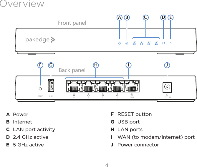 44Overview4 3 21WANUSB 12V/1.5ARESET1 2 3 4A B CH I JGFD EFront panelBack panelA  PowerB  InternetC  LAN port activityD  2.4 GHz activeE  5 GHz activeF  RESET buttonG  USB portH  LAN portsI  WAN (to modem/Internet) portJ  Power connector