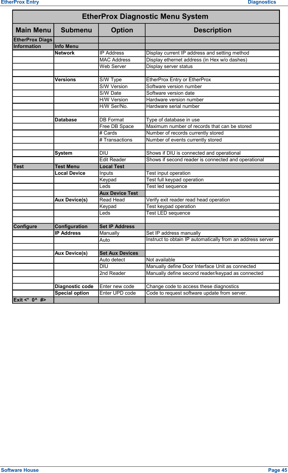 EtherProx Entry          Diagnostics Main Menu Submenu Option DescriptionEtherProx DiagsInformation Info MenuNetwork IP Address Display current IP address and setting methodMAC Address Display ethernet address (in Hex w/o dashes)Web Server Display server statusVersions S/W Type EtherProx Entry or EtherProxS/W Version Software version numberS/W Date Software version dateH/W Version Hardware version numberH/W Ser/No. Hardware serial numberDatabase DB Format Type of database in useFree DB Space Maximum number of records that can be stored# Cards Number of records currently stored# Transactions Number of events currently storedSystem DIU Shows if DIU is connected and operationalEdit Reader Shows if second reader is connected and operationalTest Test Menu Local TestLocal Device Inputs Test input operationKeypad Test full keypad operationLeds Test led sequenceAux Device TestAux Device(s) Read Head Verify exit reader read head operationKeypad Test keypad operationLeds Test LED sequenceConfigure Configuration Set IP AddressIP Address Manually Set IP address manuallyAuto Instruct to obtain IP automatically from an address serverAux Device(s) Set Aux DevicesAuto detect Not availableDIU Manually define Door Interface Unit as connected2nd Reader Manually define second reader/keypad as connectedDiagnostic code Enter new code Change code to access these diagnosticsSpecial option Enter UPD code Code to request software update from server.Exit &lt;*  0^  #&gt;EtherProx Diagnostic Menu System  Software House    Page 45 
