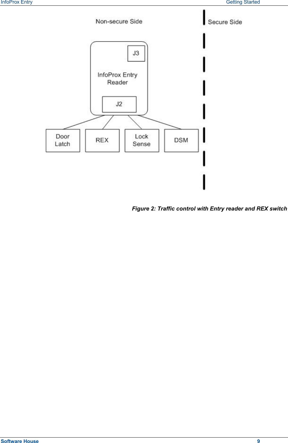 InfoProx Entry    Getting Started  Figure 2: Traffic control with Entry reader and REX switch  Software House    9 