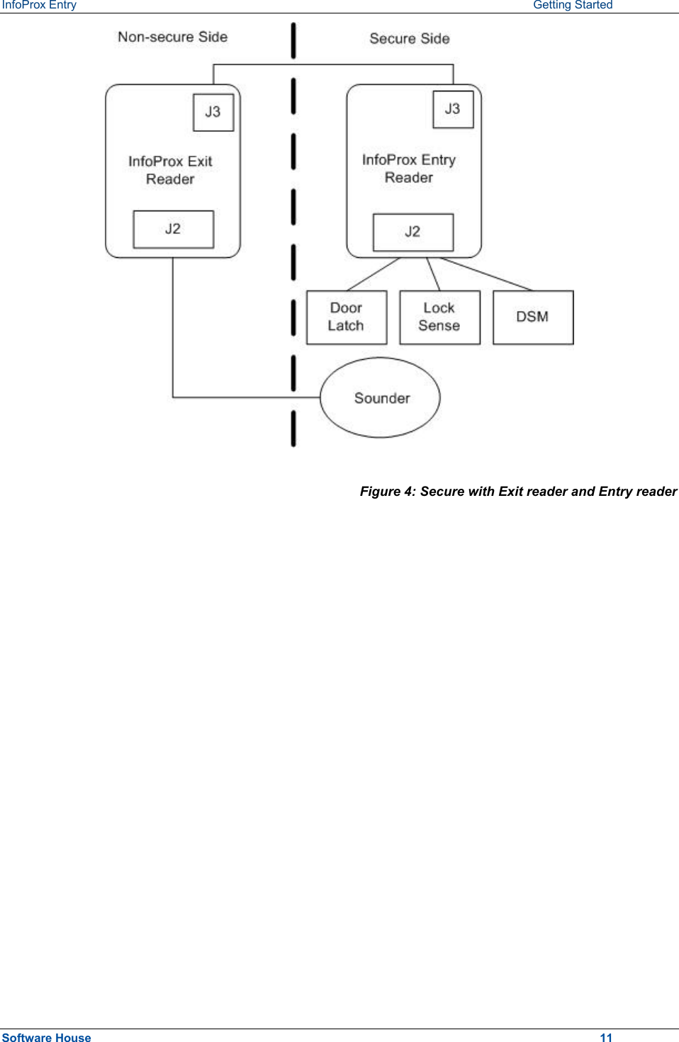 InfoProx Entry    Getting Started  Figure 4: Secure with Exit reader and Entry reader   Software House    11 