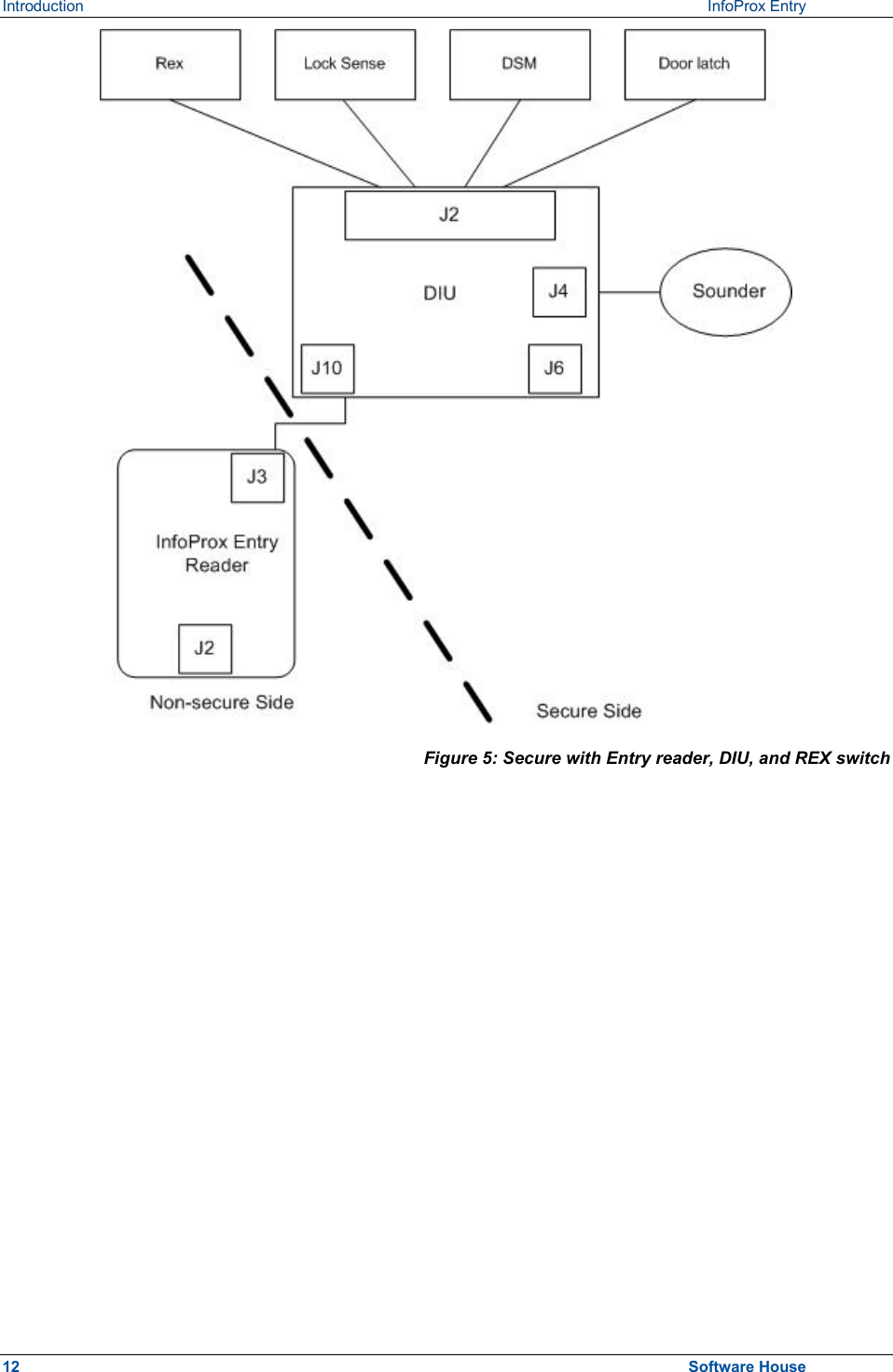 Introduction   InfoProx Entry  Figure 5: Secure with Entry reader, DIU, and REX switch  12  Software House 