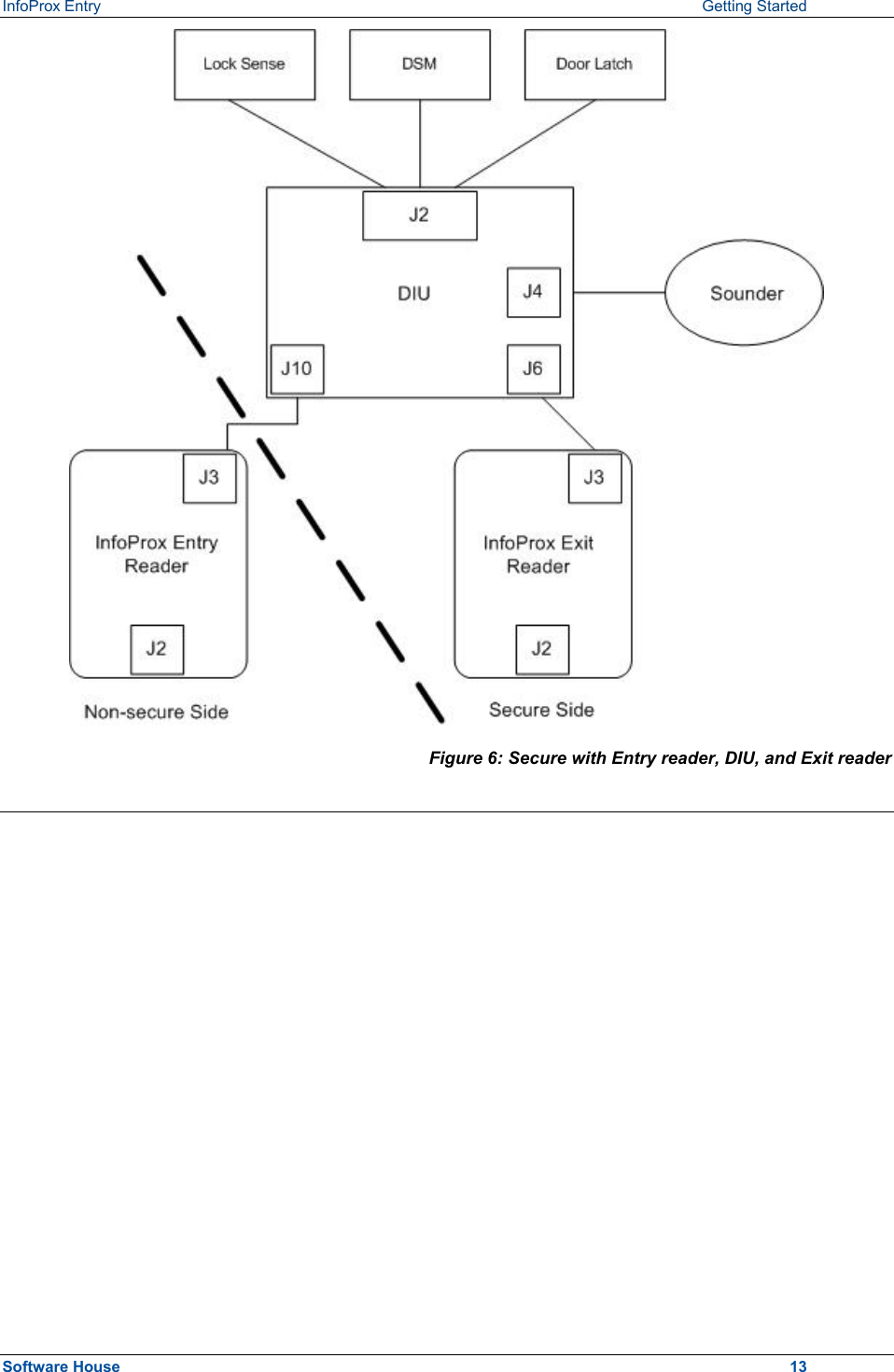 InfoProx Entry    Getting Started  Figure 6: Secure with Entry reader, DIU, and Exit reader  Software House    13 