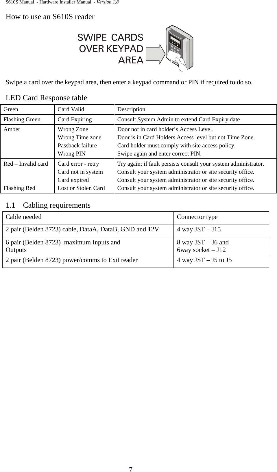 S610S Manual  - Hardware Installer Manual  - Version 1.8  7 How to use an S610S reader  Swipe a card over the keypad area, then enter a keypad command or PIN if required to do so. LED Card Response table Green Card Valid Description Flashing Green Card Expiring Consult System Admin to extend Card Expiry date Amber Wrong Zone Wrong Time zone Passback failure Wrong PIN Door not in card holder’s Access Level. Door is in Card Holders Access level but not Time Zone. Card holder must comply with site access policy. Swipe again and enter correct PIN. Red – Invalid card   Flashing Red Card error - retry Card not in system Card expired Lost or Stolen Card Try again; if fault persists consult your system administrator. Consult your system administrator or site security office. Consult your system administrator or site security office. Consult your system administrator or site security office. 1.1 Cabling requirements Cable needed    Connector type 2 pair (Belden 8723) cable, DataA, DataB, GND and 12V  4 way JST – J15 6 pair (Belden 8723)  maximum Inputs and  Outputs  8 way JST – J6 and  6way socket – J12 2 pair (Belden 8723) power/comms to Exit reader  4 way JST – J5 to J5  