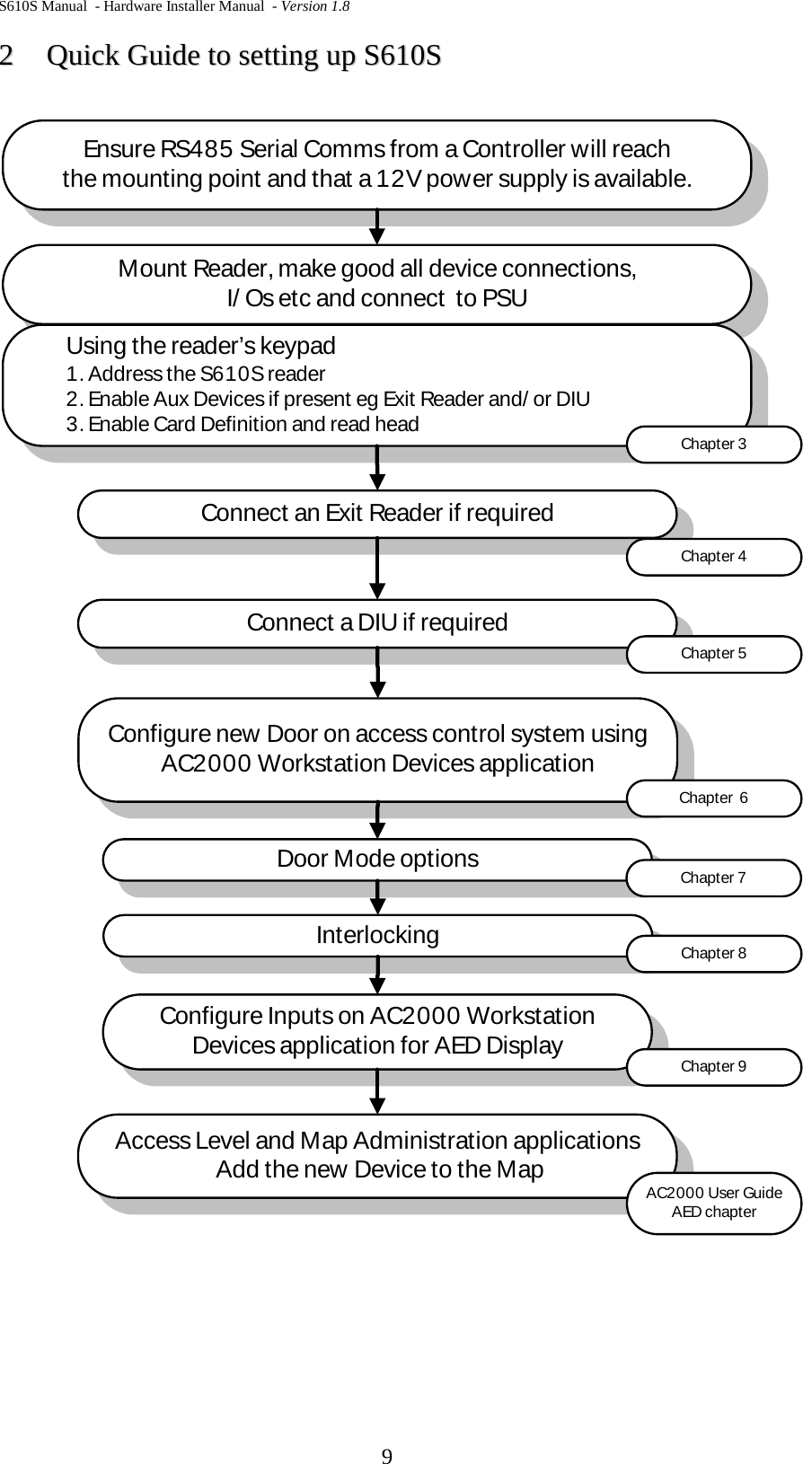 S610S Manual  - Hardware Installer Manual  - Version 1.8  9 22    QQuuiicckk  GGuuiiddee  ttoo  sseettttiinngg  uupp  SS661100SS   Mount Reader, make good all device connections, I/ Os etc and connect  to PSUConnect an Exit Reader if requiredUsing the reader’s keypad1. Address the S610S reader2. Enable Aux Devices if present eg Exit Reader and/or DIU3. Enable Card Definition and read headEnsure RS485 Serial Comms from a Controller will reachthe mounting point and that a 12V power supply is available.Configure new Door on access control system usingAC2000 Workstation Devices applicationAccess Level and Map Administration applications Add the new Device to the MapChapter 3Chapter 4Chapter  6AC2000 User GuideAED chapt erConfigure Inputs on AC2000 WorkstationDevices application for AED Display Chapter 9Connect a DIU if requiredChapter 5Interlocking Chapt er 8Door Mode options Chapter 7    