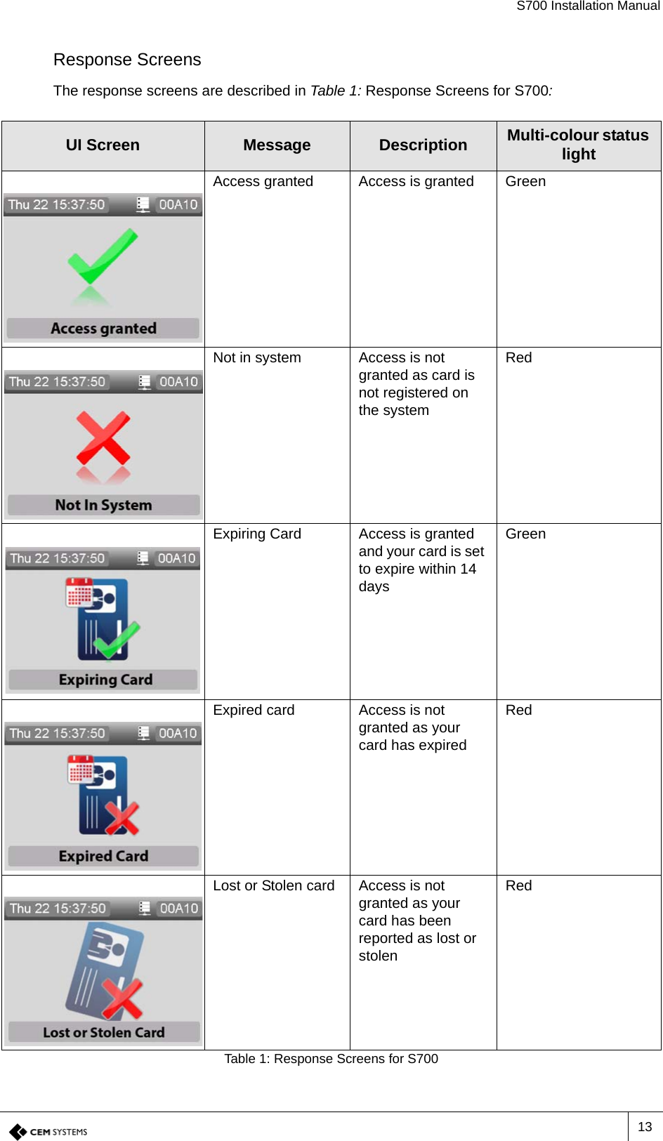 S700 Installation Manual13Response ScreensThe response screens are described in Table 1: Response Screens for S700:UI Screen Message Description Multi-colour status lightAccess granted Access is granted GreenNot in system Access is not granted as card is not registered on the systemRedExpiring Card Access is granted and your card is set to expire within 14 daysGreenExpired card Access is not granted as your card has expiredRedLost or Stolen card Access is not granted as your card has been reported as lost or stolenRedTable 1: Response Screens for S700