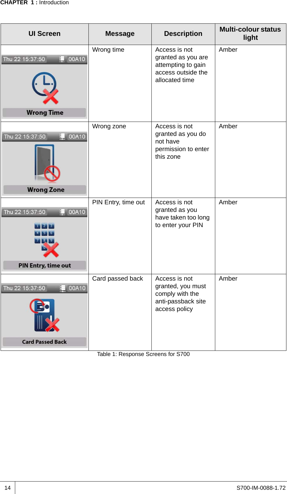 S700-IM-0088-1.72CHAPTER  1 : Introduction14Wrong time Access is not granted as you are attempting to gain access outside the allocated timeAmberWrong zone Access is not granted as you do not have permission to enter this zoneAmberPIN Entry, time out Access is not granted as you have taken too long to enter your PINAmberCard passed back Access is not granted, you must comply with the anti-passback site access policyAmberUI Screen Message Description Multi-colour status lightTable 1: Response Screens for S700