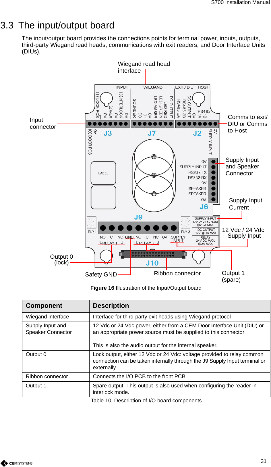 S700 Installation Manual313.3 The input/output boardThe input/output board provides the connections points for terminal power, inputs, outputs, third-party Wiegand read heads, communications with exit readers, and Door Interface Units (DIUs). Figure 16 Illustration of the Input/Output boardComponent DescriptionWiegand interface Interface for third-party exit heads using Wiegand protocolSupply Input and Speaker Connector12 Vdc or 24 Vdc power, either from a CEM Door Interface Unit (DIU) or an appropriate power source must be supplied to this connectorThis is also the audio output for the internal speaker.Output 0 Lock output, either 12 Vdc or 24 Vdc: voltage provided to relay common connection can be taken internally through the J9 Supply Input terminal or externallyRibbon connector Connects the I/O PCB to the front PCBOutput 1 Spare output. This output is also used when configuring the reader in interlock mode.Table 10: Description of I/O board componentsInputconnectorWiegand read headinterfaceComms to exit/DIU or Commsto HostSupply Inputand SpeakerOutput 0Ribbon connectorConnectorSafety GND Output 1Supply InputCurrent(spare) (lock)12 Vdc / 24 VdcSupply Input