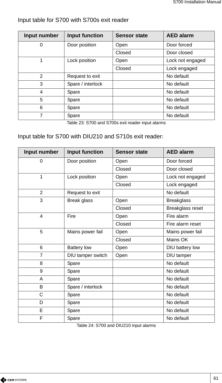 S700 Installation Manual61Input table for S700 with S700s exit readerInput table for S700 with DIU210 and S710s exit reader:Input number Input function Sensor state AED alarm0 Door position Open Door forcedClosed Door closed1 Lock position Open Lock not engagedClosed Lock engaged2 Request to exit No default3 Spare / interlock No default4 Spare No default5 Spare No default6 Spare No default7 Spare No defaultTable 23: S700 and S700s exit reader input alarmsInput number Input function Sensor state AED alarm0 Door position Open Door forcedClosed Door closed1 Lock position Open Lock not engagedClosed Lock engaged2 Request to exit No default3 Break glass Open BreakglassClosed Breakglass reset4 Fire Open Fire alarmClosed Fire alarm reset5 Mains power fail Open Mains power failClosed Mains OK6 Battery low Open DIU battery low7 DIU tamper switch Open DIU tamper8 Spare No default9 Spare No defaultA Spare No defaultB Spare / interlock No defaultC Spare No defaultD Spare No defaultE Spare No defaultF Spare No defaultTable 24: S700 and DIU210 input alarms