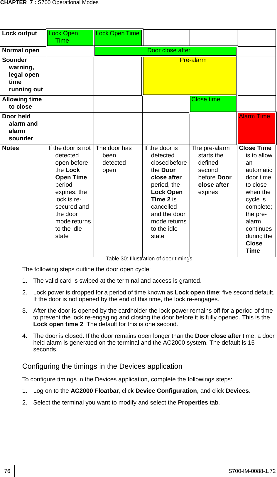 S700-IM-0088-1.72CHAPTER  7 : S700 Operational Modes76Table 30: Illustration of door timingsThe following steps outline the door open cycle:1. The valid card is swiped at the terminal and access is granted.2. Lock power is dropped for a period of time known as Lock open time: five second default. If the door is not opened by the end of this time, the lock re-engages.3. After the door is opened by the cardholder the lock power remains off for a period of time to prevent the lock re-engaging and closing the door before it is fully opened. This is the Lock open time 2. The default for this is one second.4. The door is closed. If the door remains open longer than the Door close after time, a door held alarm is generated on the terminal and the AC2000 system. The default is 15 seconds.Configuring the timings in the Devices applicationTo configure timings in the Devices application, complete the followings steps:1. Log on to the AC2000 Floatbar, click Device Configuration, and click Devices.2. Select the terminal you want to modify and select the Properties tab.Lock output Lock Open Time Lock Open Time Normal open Door close afterSounder warning, legal open time running outPre-alarmAllowing time to close Close timeDoor held alarm and alarm sounderAlarm TimeNotes If the door is not detected open before the Lock Open Time period expires, the lock is re-secured and the door mode returns to the idle stateThe door has been detected openIf the door is detected closed before the Door close after period, the Lock Open Time 2 is cancelled and the door mode returns to the idle stateThe pre-alarm starts the defined second before Door close after expiresClose Time is to allow an automatic door time to close when the cycle is complete; the pre-alarm continues during the Close Time