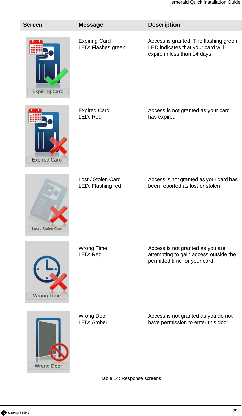 emerald Quick Installation Guide29Expiring CardLED: Flashes green Access is granted. The flashing green LED indicates that your card will expire in less than 14 days.Expired CardLED: Red Access is not granted as your card has expiredLost / Stolen CardLED: Flashing red Access is not granted as your card has been reported as lost or stolenWrong TimeLED: Red Access is not granted as you are attempting to gain access outside the permitted time for your cardWrong DoorLED: Amber Access is not granted as you do not have permission to enter this doorScreen Message DescriptionTable 14: Response screens