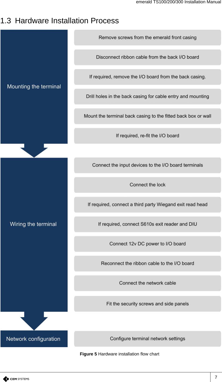 emerald TS100/200/300 Installation Manual71.3 Hardware Installation ProcessFigure 5 Hardware installation flow chart